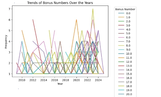 六合彩号码规律深度分析报告